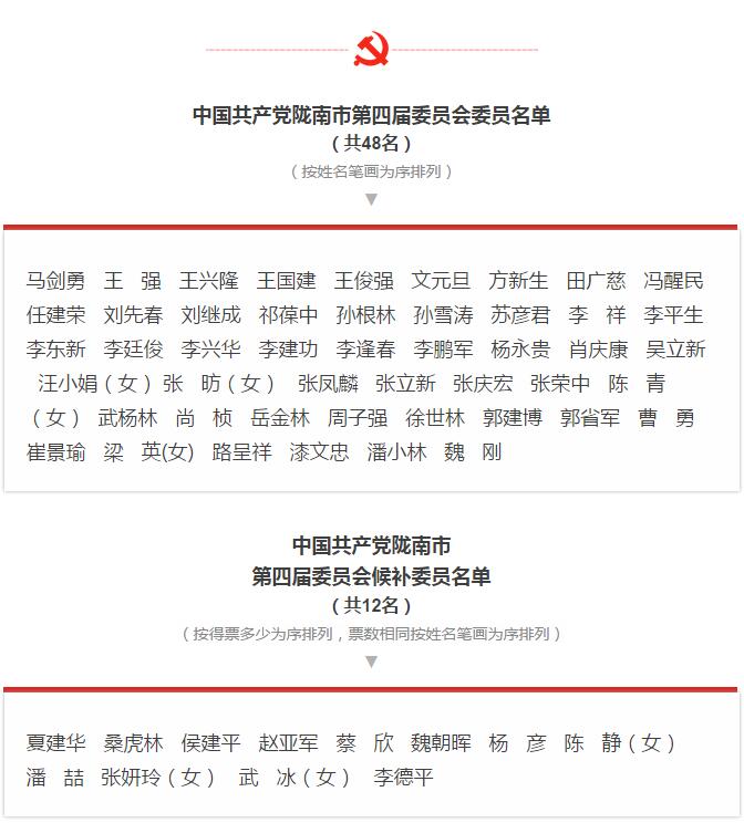 市第四次黨代會勝利閉幕！選出新一屆領(lǐng)導班子