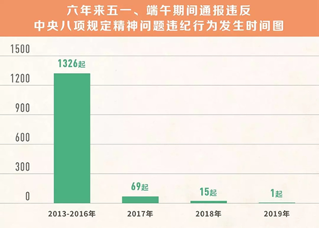 我們分析了1400多起五一端午違反八項規(guī)定精神案例，然后發(fā)現(xiàn)……